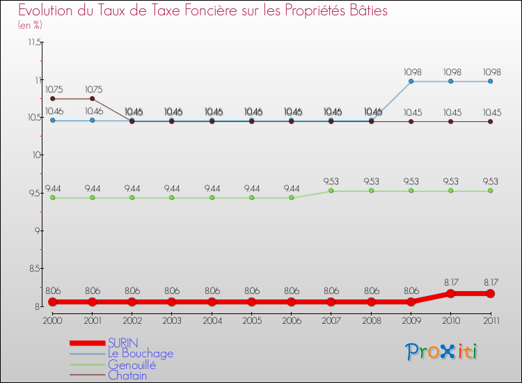 Evolution du taux de la taxe foncière sur le bati pour SURIN et les communes proches Comparaison des taux de taxe foncière sur le bati pour SURIN et les communes voisines