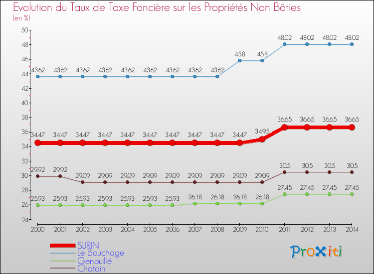 Evolution du taux de la taxe foncière sur les immeubles et terrains non batis pour SURIN et les communes proches de 2000 à 2014 Comparaison des taux de la taxe foncière sur les immeubles et terrains non batis pour SURIN et les communes voisines de 2000 à 2014
