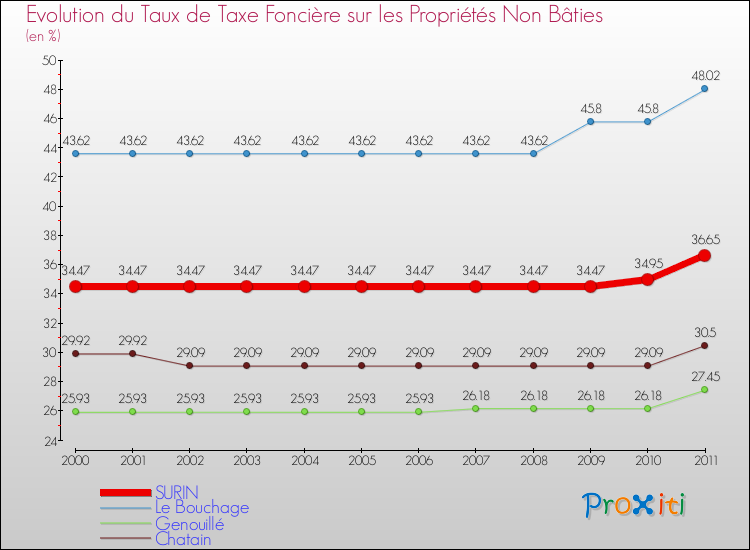 Evolution du taux de la taxe foncière sur les immeubles et terrains non batis pour SURIN et les communes proches Comparaison des taux de la taxe foncière sur les immeubles et terrains non batis pour SURIN et les communes voisines