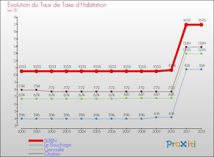 Evolution du taux de la taxe d'habitation pour SURIN et les communes proches Comparaison des taux de la taxe d'habitation pour SURIN et les communes voisines