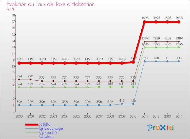 Evolution du taux de la taxe d'habitation pour SURIN et les communes proches de 2000 à 2014 Comparaison des taux de la taxe d'habitation pour SURIN et les communes voisines de 2000 à 2014