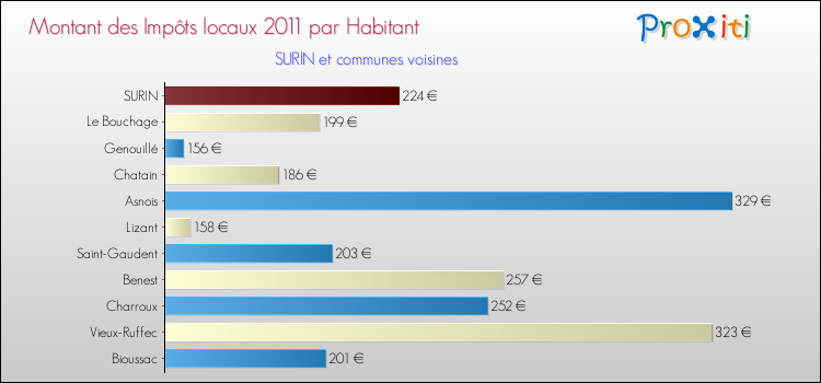 Montant des impôts locaux par Habitant pour SURIN et les communes proches Comparaison des impôts locaux par habitant pour SURIN et les communes voisines