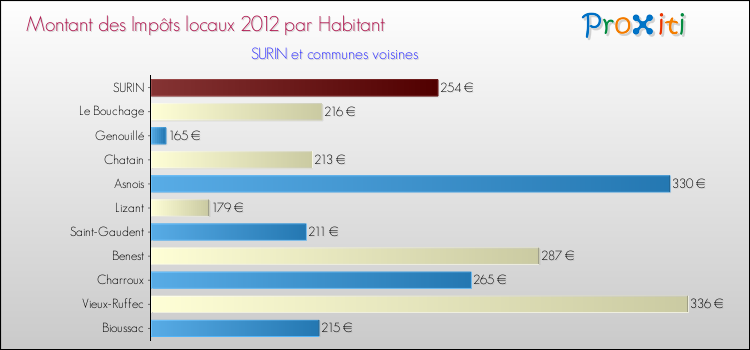 Montant des impôts locaux par Habitant pour SURIN et les communes proches Comparaison des impôts locaux par habitant pour SURIN et les communes voisines