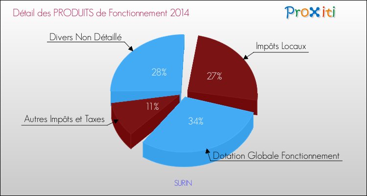 Décomposition du Budget de Fonctionnement 2014 de la commune de SURIN Budget de Fonctionnement 2014 pour la commune de SURIN