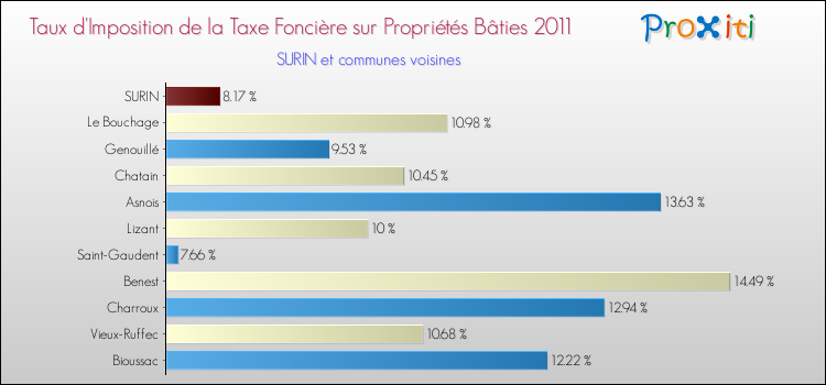 Taux d'imposition de la taxe foncière sur le bati 2011 pour SURIN et les communes proches Comparaison des taux d'imposition de la taxe foncière sur le bati 2011 pour SURIN et les communes voisines