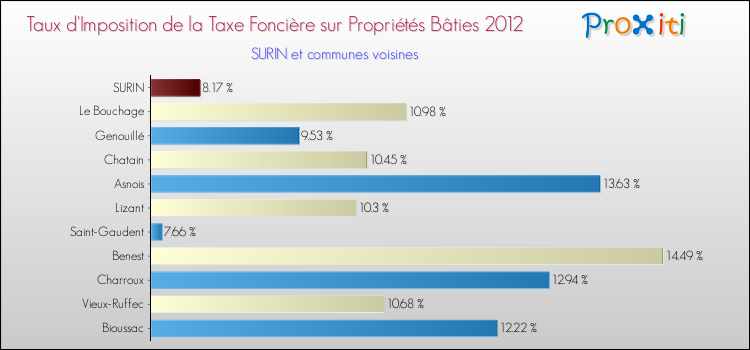Taux d'imposition de la taxe foncière sur le bati 2012 pour SURIN et les communes proches Comparaison des taux d'imposition de la taxe foncière sur le bati 2012 pour SURIN et les communes voisines