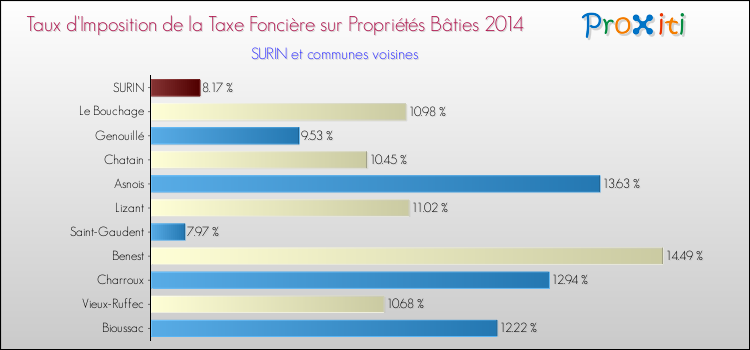 Taux d'imposition de la taxe foncière sur le bati 2014 pour SURIN et les communes proches Comparaison des taux d'imposition de la taxe foncière sur le bati 2014 pour SURIN et les communes voisines