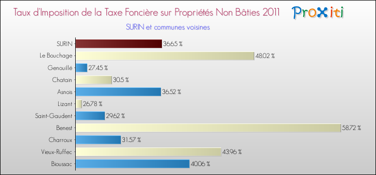 Taux d'imposition de la taxe foncière sur les immeubles et terrains non batis 2011 pour SURIN et les communes proches Comparaison des taux d'imposition de la taxe foncière sur les immeubles et terrains non batis 2011 pour SURIN et les communes voisines