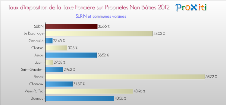 Taux d'imposition de la taxe foncière sur les immeubles et terrains non batis 2012 pour SURIN et les communes proches Comparaison des taux d'imposition de la taxe foncière sur les immeubles et terrains non batis 2012 pour SURIN et les communes voisines