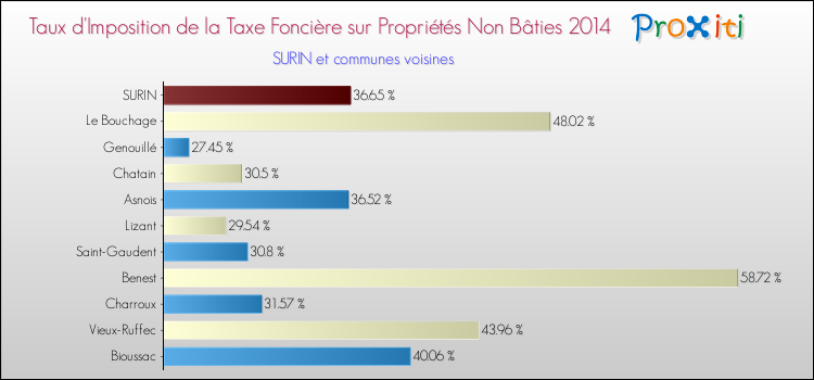 Taux d'imposition de la taxe foncière sur les immeubles et terrains non batis 2014 pour SURIN et les communes proches Comparaison des taux d'imposition de la taxe foncière sur les immeubles et terrains non batis 2014 pour SURIN et les communes voisines