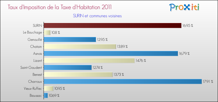 Taux d'imposition de la taxe d'habitation 2011 pour SURIN et les communes proches Comparaison des taux d'imposition de la taxe d'habitation 2011 pour SURIN et les communes voisines