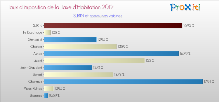 Taux d'imposition de la taxe d'habitation 2012 pour SURIN et les communes proches Comparaison des taux d'imposition de la taxe d'habitation 2012 pour SURIN et les communes voisines