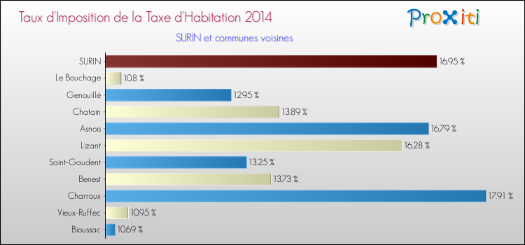 Taux d'imposition de la taxe d'habitation 2014 pour SURIN et les communes proches Comparaison des taux d'imposition de la taxe d'habitation 2014 pour SURIN et les communes voisines