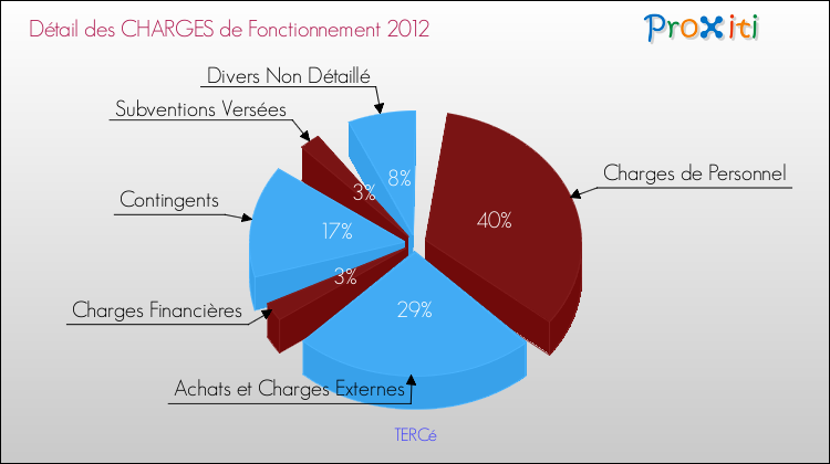 Décomposition des Charges de Fonctionnement 2012 de la commune de TERCé Charges de Fonctionnement 2012 pour la commune de TERCé