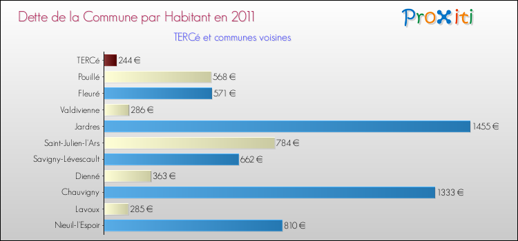 Dette par habitant de la commune en 2011 pour TERCé et les communes proches Comparaison de la dette par habitant de la commune en 2011 pour TERCé et les communes voisines
