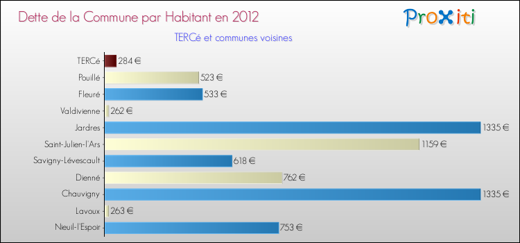 Dette par habitant de la commune en 2012 pour TERCé et les communes proches Comparaison de la dette par habitant de la commune en 2012 pour TERCé et les communes voisines