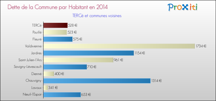 Dette par habitant de la commune en 2014 pour TERCé et les communes proches Comparaison de la dette par habitant de la commune en 2014 pour TERCé et les communes voisines