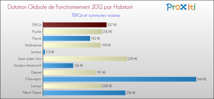 Montant des dotations globales de fonctionnement DGF par Habitant pour TERCé et les communes proches Comparaison des des dotations globales de fonctionnement DGF par habitant pour TERCé et les communes voisines