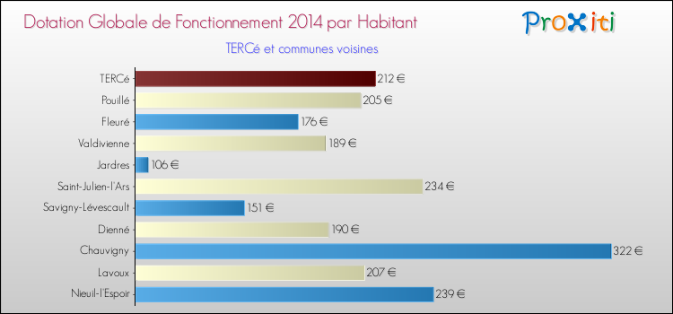 Montant des dotations globales de fonctionnement DGF par Habitant pour TERCé et les communes proches en 2014. Comparaison des des dotations globales de fonctionnement DGF par habitant pour TERCé et les communes voisines en 2014.