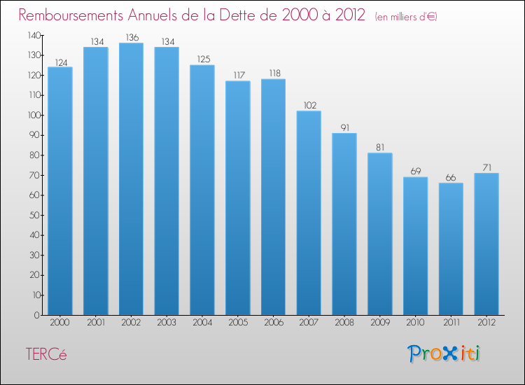 Evolution de l'annuité de la dette pour la commune de TERCé de 2000 à 2012 Annuités de la dette pour TERCé de 2000 à 2012