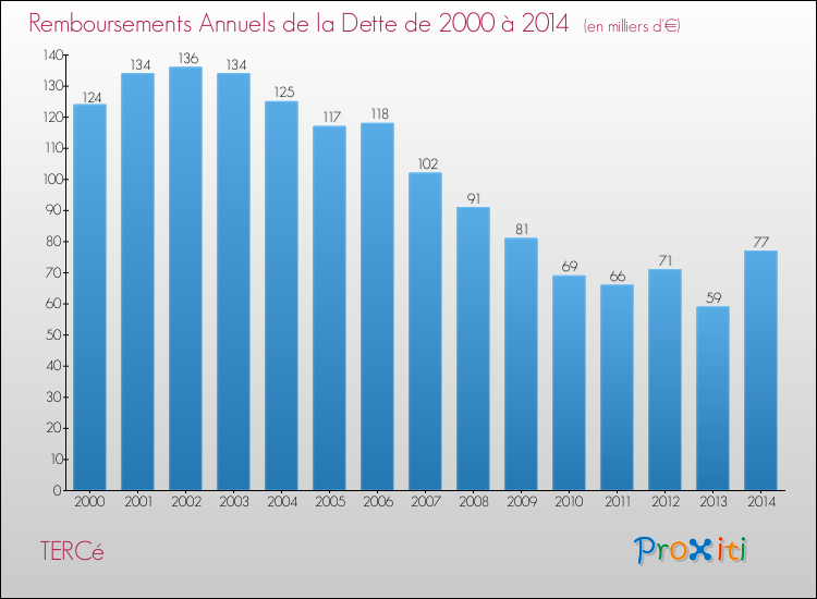 Evolution de l'annuité de la dette pour la commune de TERCé de 2000 à 2014 Annuités de la dette pour TERCé de 2000 à 2014