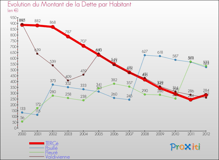 Evolution de la dette par habitant pour la commune de TERCé et les communes proches de 2000 à 2012 Comparaison de la dette par habitant pour TERCé et les communes voisines de 2000 à 2012