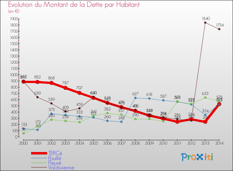 Evolution de la dette par habitant pour la commune de TERCé et les communes proches de 2000 à 2014 Comparaison de la dette par habitant pour TERCé et les communes voisines de 2000 à 2014