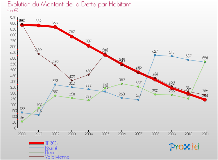 Evolution de la dette par habitant pour la commune de TERCé et les communes proches Comparaison de la dette par habitant pour TERCé et les communes voisines
