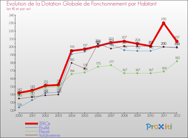 Evolution et montant de la dotation globale de fonctionnement par Habitant pour TERCé et les communes proches Comparaison des dotations globales de fonctionnement par habitant pour TERCé et les communes voisines