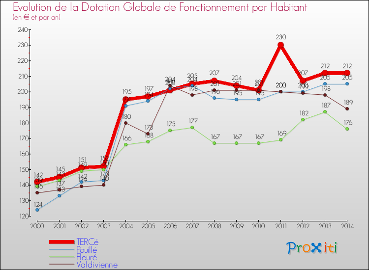 Evolution et montant de la dotation globale de fonctionnement par Habitant pour TERCé et les communes proches de 2000 à 2014. Comparaison des dotations globales de fonctionnement par habitant pour TERCé et les communes voisines de 2000 à 2014.