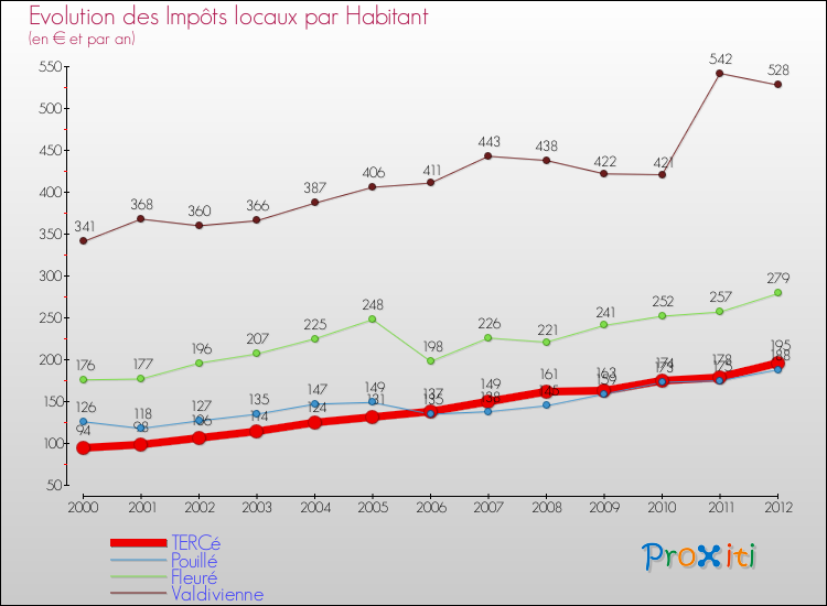 Evolution et montant des impôts locaux par Habitant pour TERCé et les communes proches Comparaison des impôts locaux par habitant pour TERCé et les communes voisines