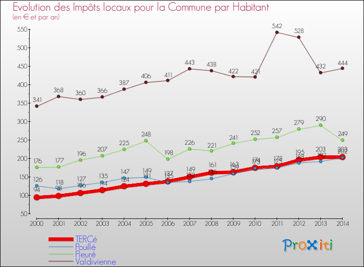 Evolution et montant des impôts locaux par Habitant pour TERCé et les communes proches de 2000 à 2014 Comparaison des impôts locaux par habitant pour TERCé et les communes voisines de 2000 à 2014