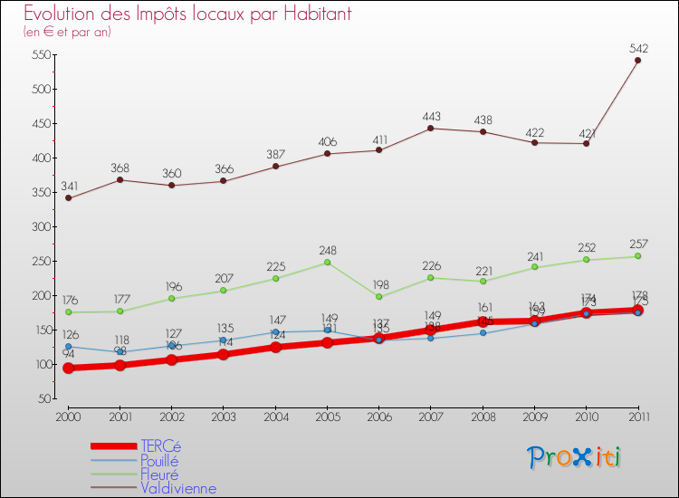 Evolution et montant des impôts locaux par Habitant pour TERCé et les communes proches Comparaison des impôts locaux par habitant pour TERCé et les communes voisines
