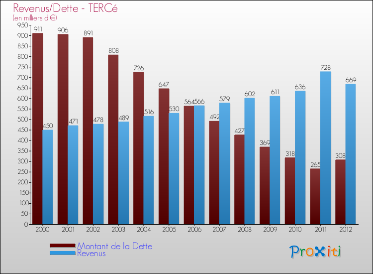 Evolution comparée de la dette et des revenus pour la commune de TERCé de 2000 à 2012 Comparaison de la dette et des revenus pour TERCé de 2000 à 2012