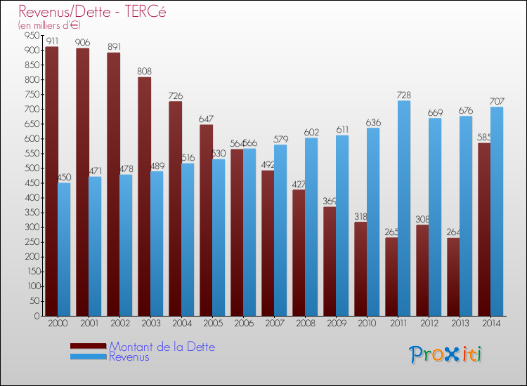 Evolution comparée de la dette et des revenus pour la commune de TERCé de 2000 à 2014 Comparaison de la dette et des revenus pour TERCé de 2000 à 2014