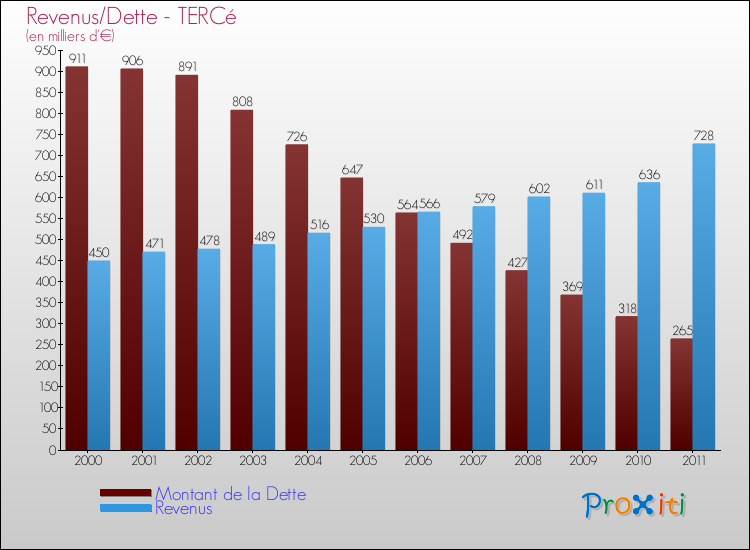 Evolution comparée de la dette et des revenus pour la commune de TERCé de 2000 à 2011 Comparaison de la dette et des revenus pour TERCé de 2000 à 2011