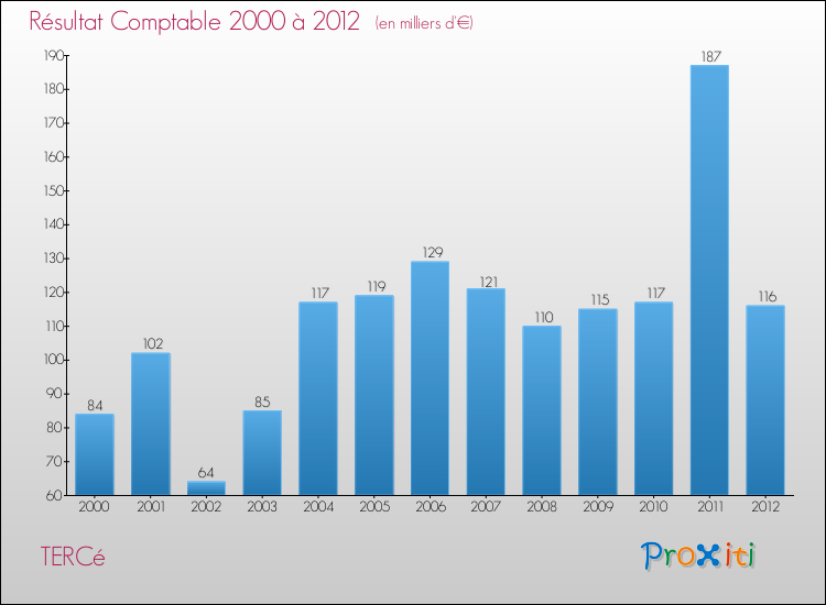 Evolution du résultat comptable pour la commune de TERCé de 2000 à 2012 Evolution du résultat comptable pour TERCé de 2000 à 2012