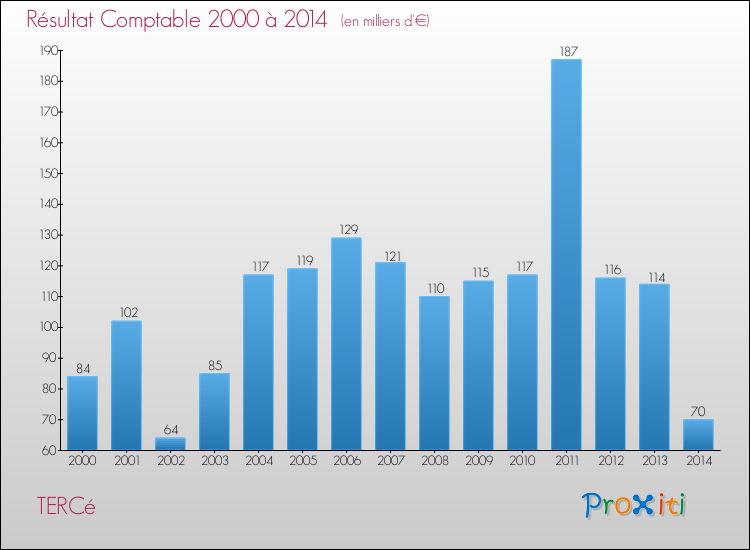 Evolution du résultat comptable pour la commune de TERCé de 2000 à 2014 Evolution du résultat comptable pour TERCé de 2000 à 2014