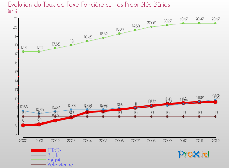 Evolution du taux de la taxe foncière sur le bati pour TERCé et les communes proches de 2000 à 2012 Comparaison des taux de taxe foncière sur le bati pour TERCé et les communes voisines de 2000 à 2012