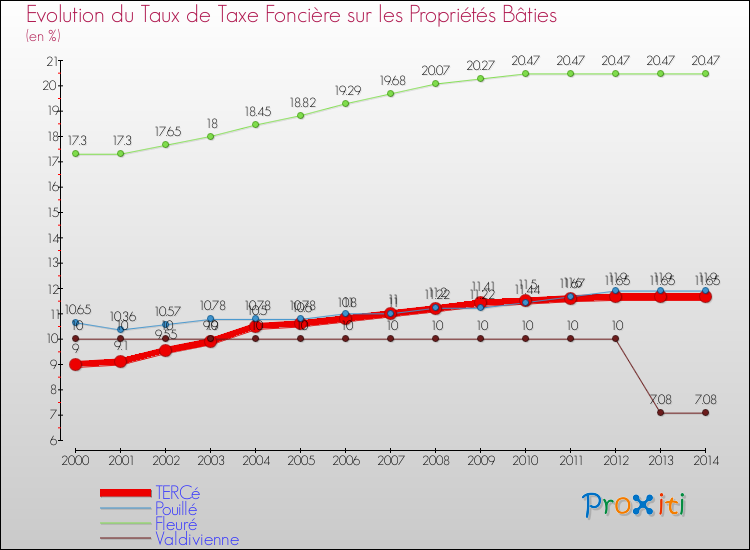Evolution du taux de la taxe foncière sur le bati pour TERCé et les communes proches de 2000 à 2014 Comparaison des taux de taxe foncière sur le bati pour TERCé et les communes voisines de 2000 à 2014