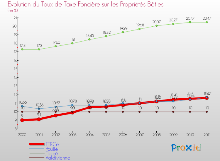 Evolution du taux de la taxe foncière sur le bati pour TERCé et les communes proches Comparaison des taux de taxe foncière sur le bati pour TERCé et les communes voisines