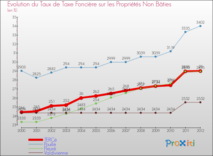 Evolution du taux de la taxe foncière sur les immeubles et terrains non batis pour TERCé et les communes proches de 2000 à 2012 Comparaison des taux de la taxe foncière sur les immeubles et terrains non batis pour TERCé et les communes voisines de 2000 à 2012