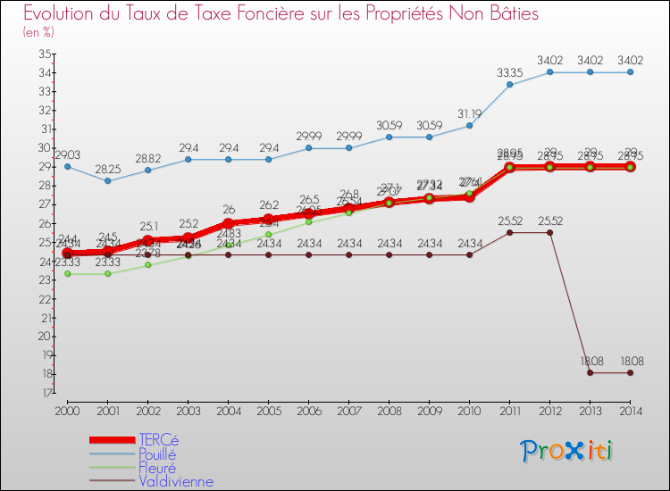 Evolution du taux de la taxe foncière sur les immeubles et terrains non batis pour TERCé et les communes proches de 2000 à 2014 Comparaison des taux de la taxe foncière sur les immeubles et terrains non batis pour TERCé et les communes voisines de 2000 à 2014