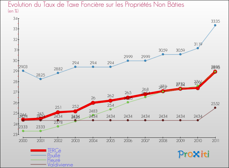 Evolution du taux de la taxe foncière sur les immeubles et terrains non batis pour TERCé et les communes proches Comparaison des taux de la taxe foncière sur les immeubles et terrains non batis pour TERCé et les communes voisines