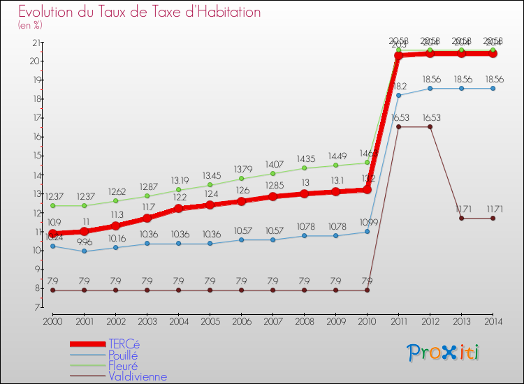 Evolution du taux de la taxe d'habitation pour TERCé et les communes proches de 2000 à 2014 Comparaison des taux de la taxe d'habitation pour TERCé et les communes voisines de 2000 à 2014