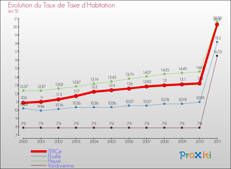 Evolution du taux de la taxe d'habitation pour TERCé et les communes proches Comparaison des taux de la taxe d'habitation pour TERCé et les communes voisines
