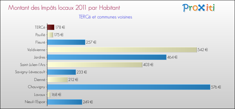 Montant des impôts locaux par Habitant pour TERCé et les communes proches Comparaison des impôts locaux par habitant pour TERCé et les communes voisines