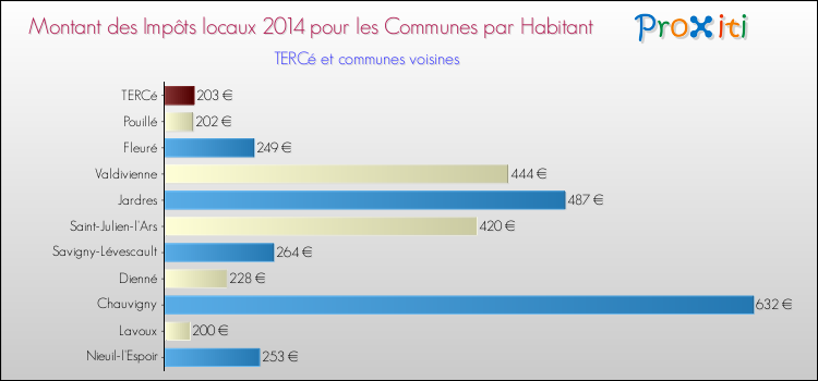 Montant des impôts locaux par Habitant pour TERCé et les communes proches en 2014 Comparaison des impôts locaux par habitant pour TERCé et les communes voisines en 2014