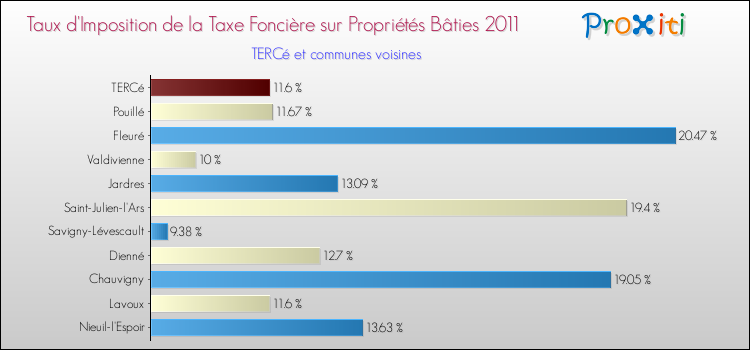Taux d'imposition de la taxe foncière sur le bati 2011 pour TERCé et les communes proches Comparaison des taux d'imposition de la taxe foncière sur le bati 2011 pour TERCé et les communes voisines