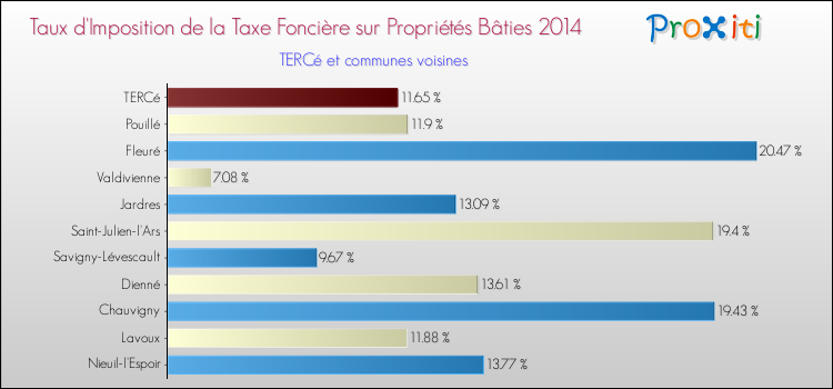 Taux d'imposition de la taxe foncière sur le bati 2014 pour TERCé et les communes proches Comparaison des taux d'imposition de la taxe foncière sur le bati 2014 pour TERCé et les communes voisines